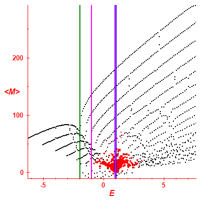 Peres lattice <M>